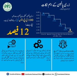 زری پالیسی کمیٹی نے پالیسی ریٹ 100 بی پی ایس کم کرکے 12 فیصد کرنے کا فیصلہ کیا ہے۔