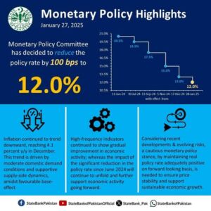 Monetary Policy Committee has decided to reduce the policy rate by 100 bps to 12%.